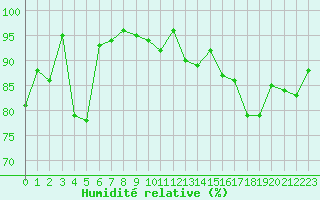 Courbe de l'humidit relative pour Belm