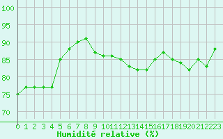 Courbe de l'humidit relative pour Bremervoerde