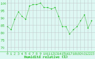 Courbe de l'humidit relative pour Le Gua - Nivose (38)