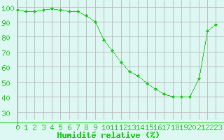 Courbe de l'humidit relative pour Le Mans (72)
