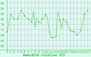 Courbe de l'humidit relative pour Scilly - Saint Mary's (UK)