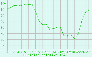 Courbe de l'humidit relative pour Figari (2A)