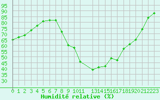 Courbe de l'humidit relative pour Brianon (05)