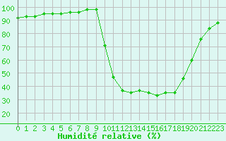 Courbe de l'humidit relative pour Chamonix-Mont-Blanc (74)