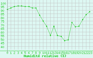 Courbe de l'humidit relative pour Guret Saint-Laurent (23)