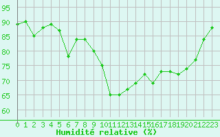 Courbe de l'humidit relative pour Bourg-Saint-Andol (07)