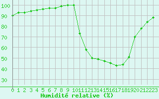 Courbe de l'humidit relative pour Brive-Laroche (19)
