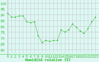 Courbe de l'humidit relative pour Berkenhout AWS