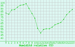 Courbe de l'humidit relative pour Chamonix-Mont-Blanc (74)