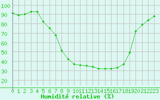 Courbe de l'humidit relative pour Moehrendorf-Kleinsee
