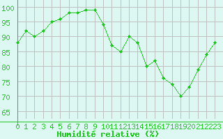 Courbe de l'humidit relative pour Quimper (29)