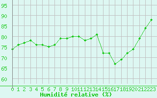 Courbe de l'humidit relative pour Bourg-Saint-Andol (07)