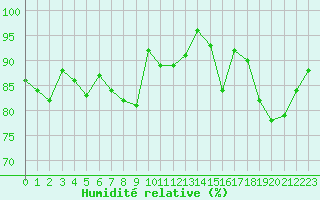 Courbe de l'humidit relative pour Usti Nad Orlici