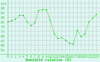 Courbe de l'humidit relative pour Saint-Dizier (52)