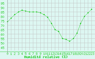 Courbe de l'humidit relative pour Saverdun (09)