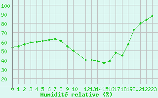 Courbe de l'humidit relative pour Arles (13)