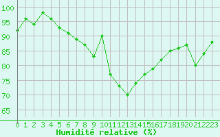 Courbe de l'humidit relative pour Leutkirch-Herlazhofen