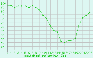 Courbe de l'humidit relative pour Charleville-Mzires / Mohon (08)