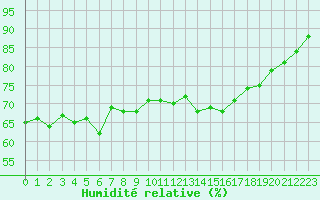 Courbe de l'humidit relative pour Cap de la Hague (50)