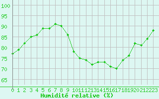 Courbe de l'humidit relative pour Lamballe (22)