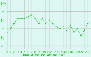 Courbe de l'humidit relative pour Saint-Just-le-Martel (87)