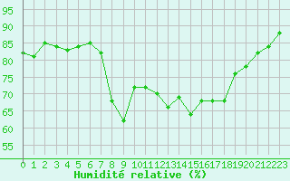 Courbe de l'humidit relative pour Calvi (2B)