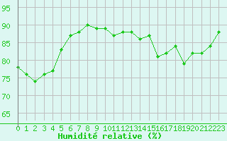 Courbe de l'humidit relative pour Metz (57)