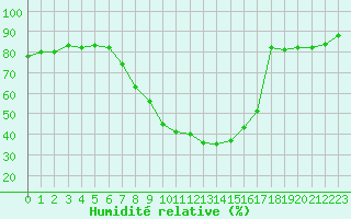 Courbe de l'humidit relative pour Brenner Neu