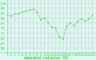 Courbe de l'humidit relative pour Troyes (10)