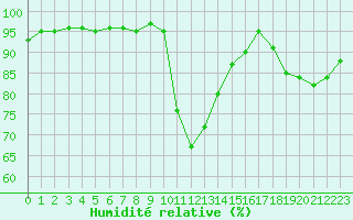 Courbe de l'humidit relative pour Verngues - Hameau de Cazan (13)