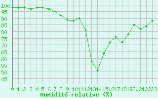 Courbe de l'humidit relative pour Bourg-Saint-Maurice (73)
