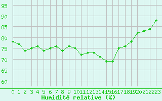 Courbe de l'humidit relative pour Sermange-Erzange (57)