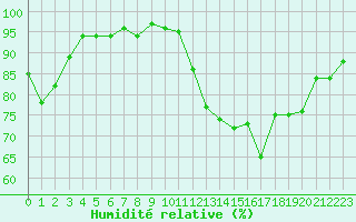 Courbe de l'humidit relative pour Saint-Philbert-de-Grand-Lieu (44)