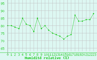 Courbe de l'humidit relative pour Ile de Groix (56)
