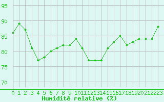 Courbe de l'humidit relative pour Saint-Philbert-sur-Risle (27)