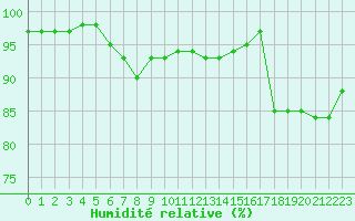 Courbe de l'humidit relative pour Brive-Laroche (19)