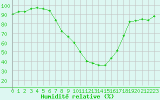 Courbe de l'humidit relative pour Lahr (All)