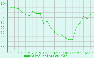 Courbe de l'humidit relative pour Les Eplatures - La Chaux-de-Fonds (Sw)
