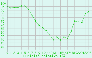 Courbe de l'humidit relative pour Belm