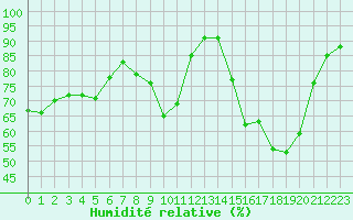 Courbe de l'humidit relative pour Leign-les-Bois (86)
