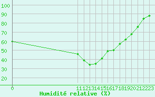 Courbe de l'humidit relative pour Le Perreux-sur-Marne (94)