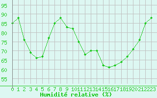 Courbe de l'humidit relative pour Saint-Hubert 2 (Be)