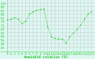 Courbe de l'humidit relative pour Millau (12)
