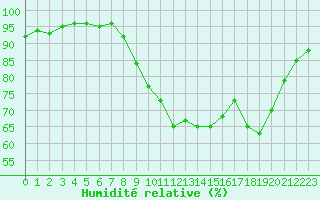 Courbe de l'humidit relative pour Saint-Amans (48)