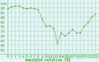 Courbe de l'humidit relative pour Quimper (29)