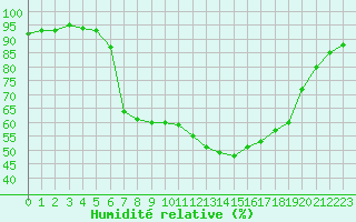 Courbe de l'humidit relative pour Kaisersbach-Cronhuette
