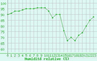 Courbe de l'humidit relative pour Hd-Bazouges (35)