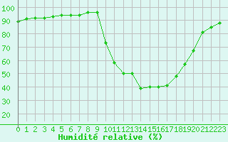Courbe de l'humidit relative pour Cernay (86)