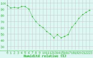 Courbe de l'humidit relative pour Waibstadt