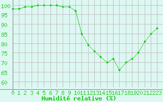 Courbe de l'humidit relative pour Rennes (35)